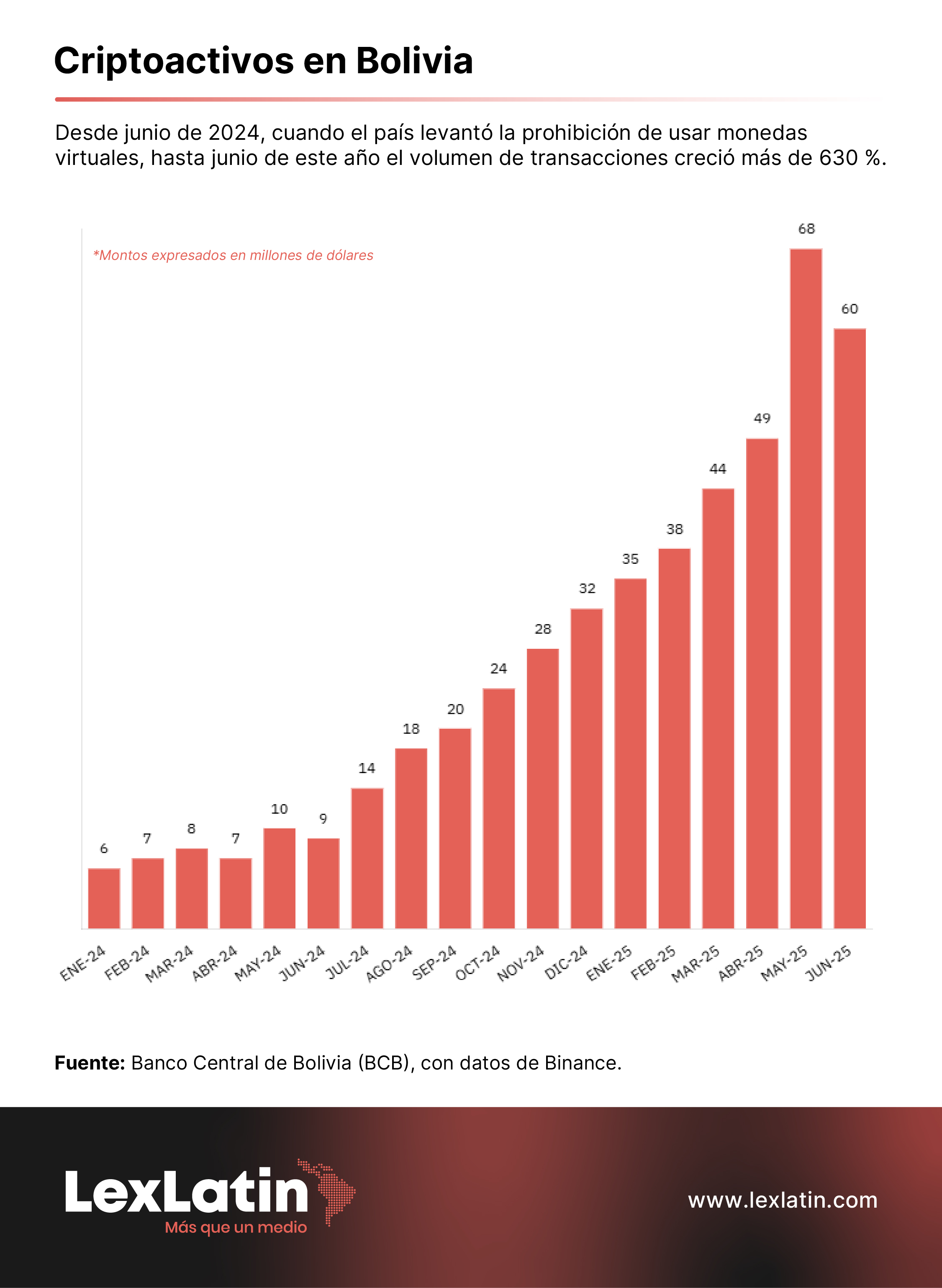 LexLatin | El auge de los criptoactivos en Bolivia, ¿son parte de una  política pública?