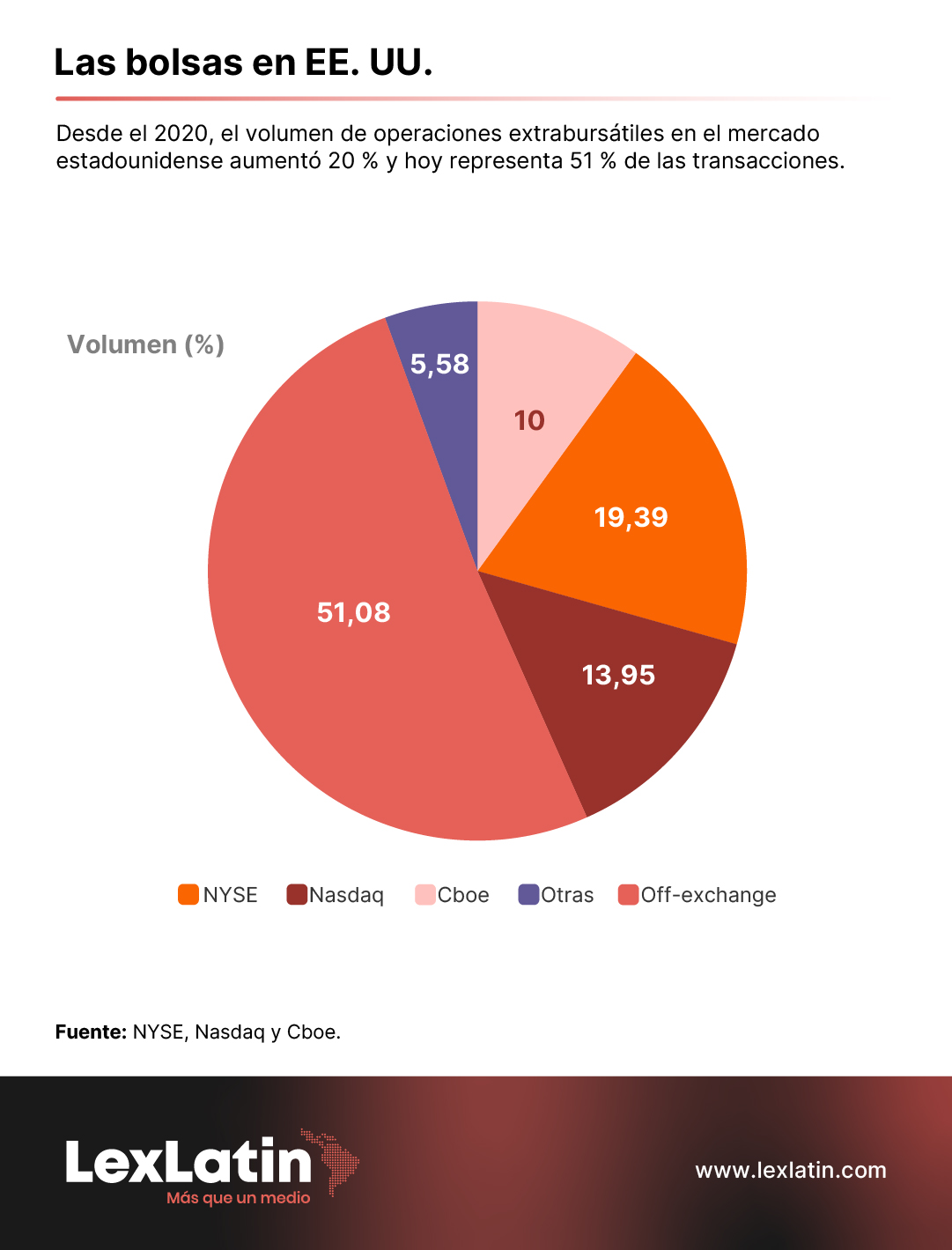LexLatin | La Bolsa de Valores de Texas (TXSE) se anuncia como rival de  NYSE y Nasdaq, ¿qué implica para el mercado financiero de EE. UU.?