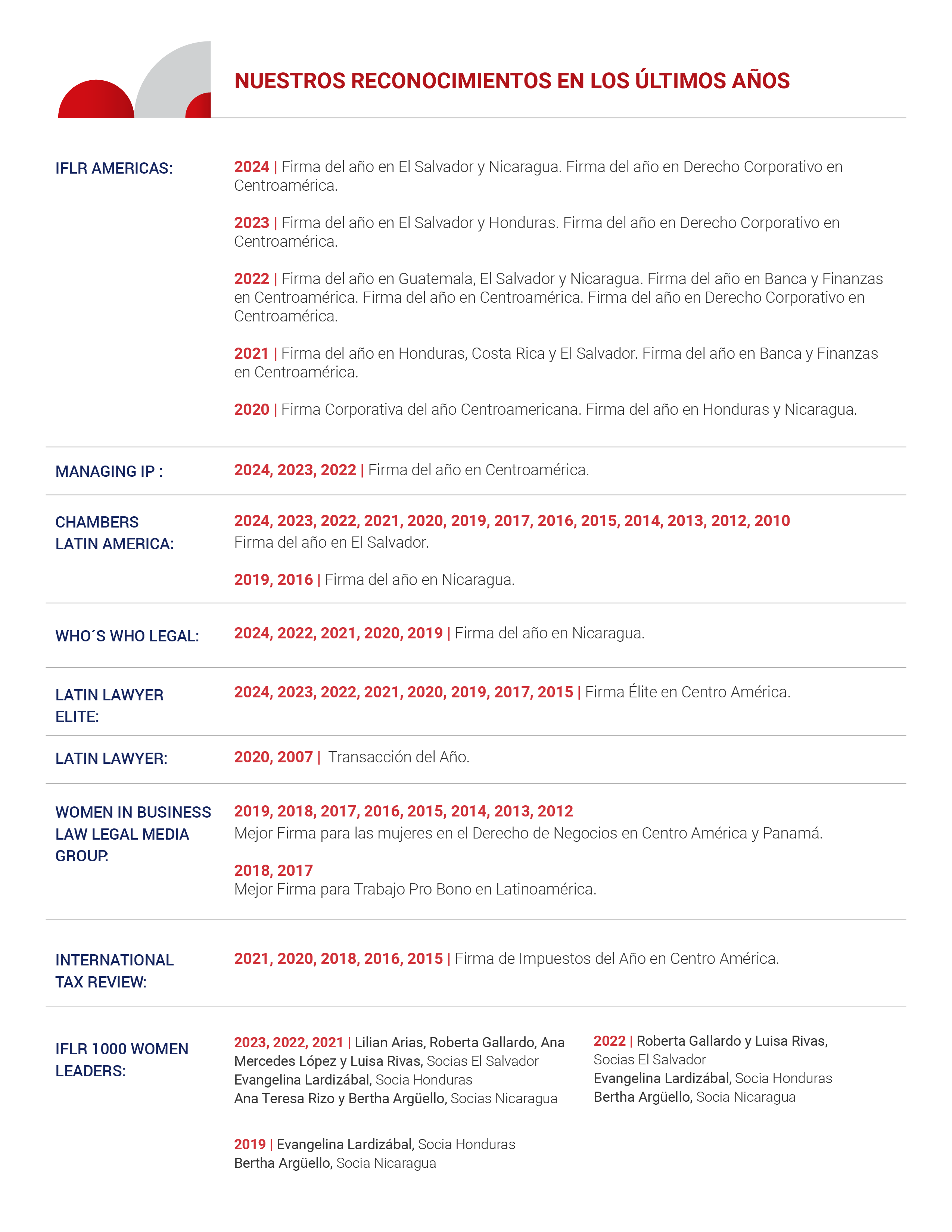 Premios y reconocimientos