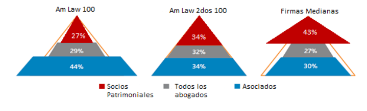 Proporción promedio de los abogados con base en su título