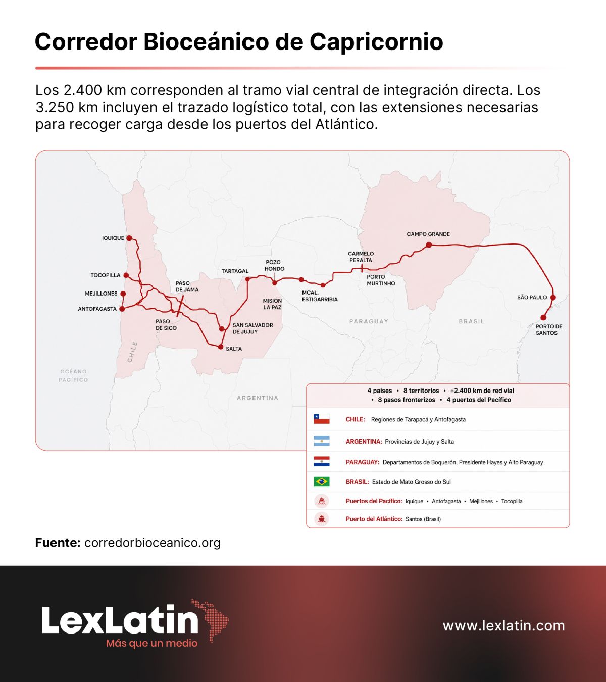 corredor bioceánico