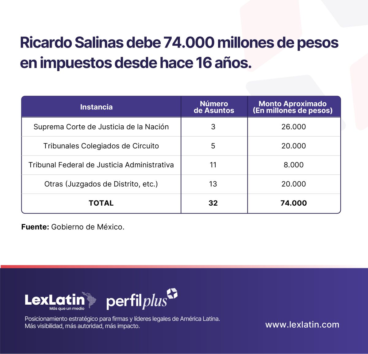 Deuda MIllonaria de Ricardo Salinas