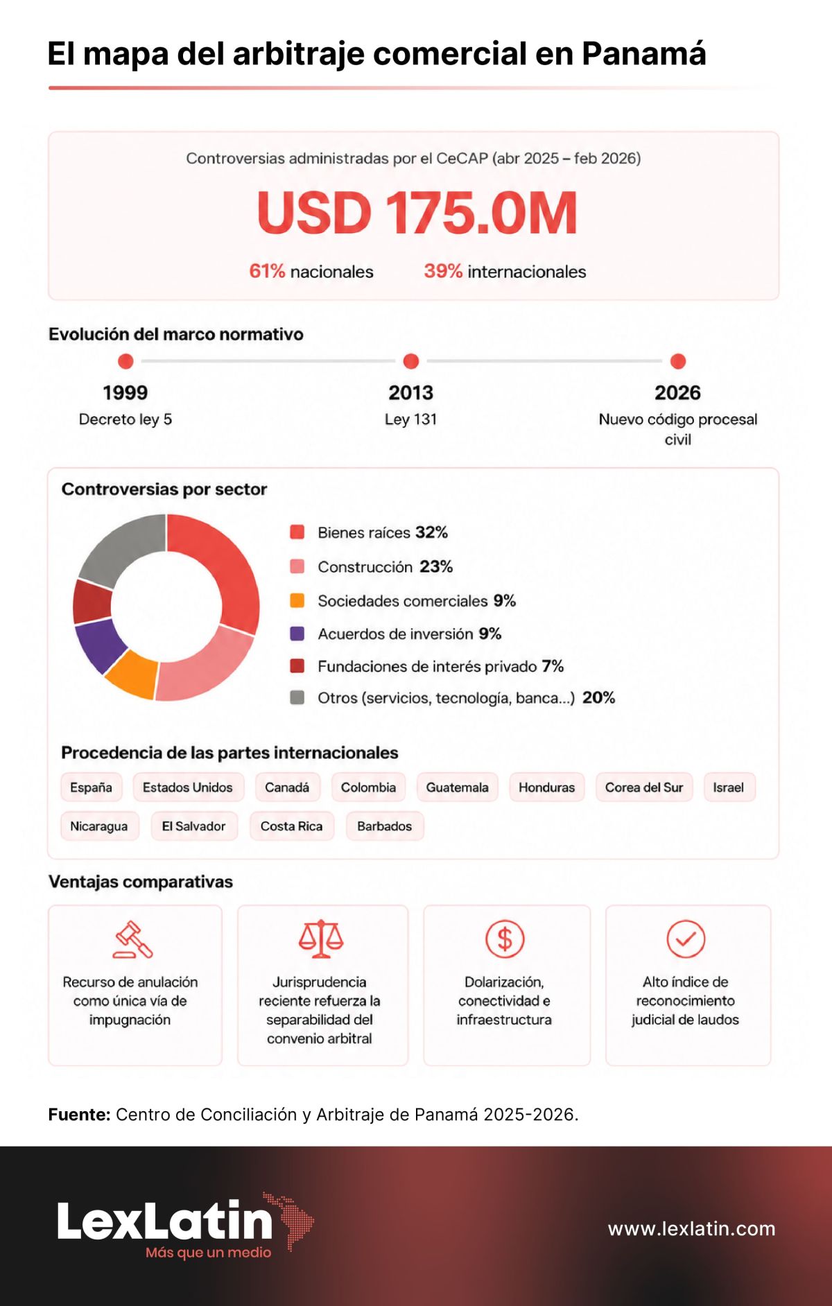 mapa arbitrajes panama