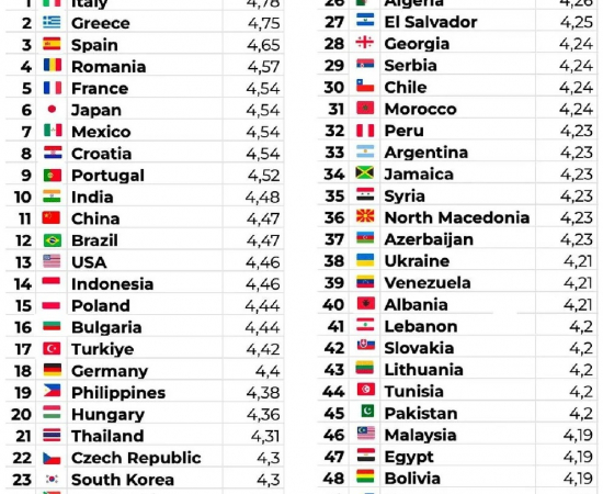 TasteAtlas publicó en junio una lista con las 50 mejores gastronomías del mundo, según sus usuarios TasteAtlas publicó en junio una lista con las 50 mejores gastronomías del mundo, según sus usuarios